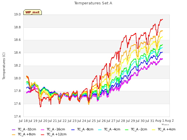 plot of Temperatures Set A