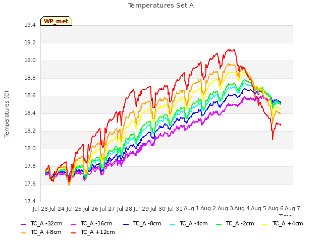 plot of Temperatures Set A