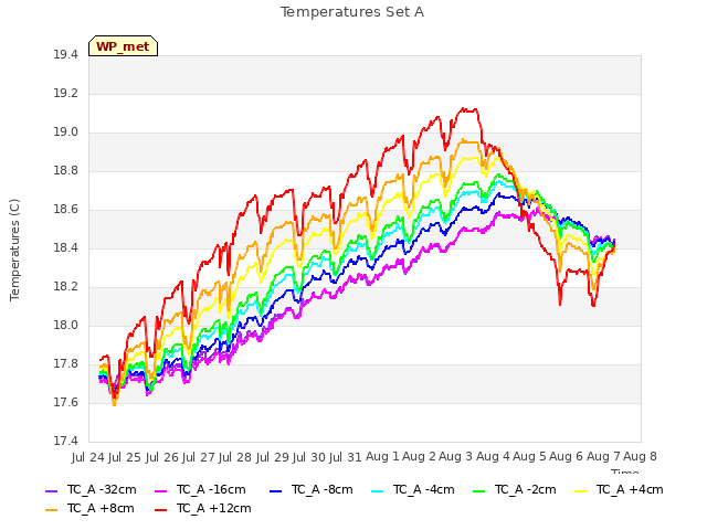 plot of Temperatures Set A