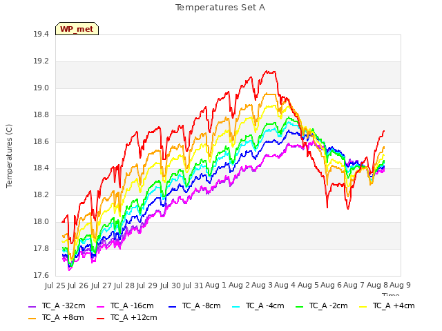 plot of Temperatures Set A