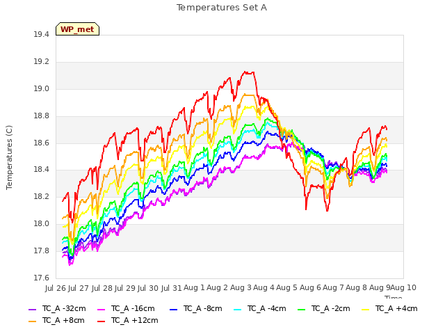 plot of Temperatures Set A