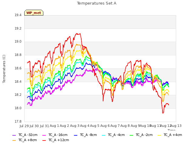 plot of Temperatures Set A