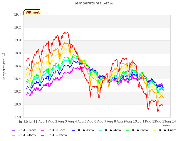 plot of Temperatures Set A