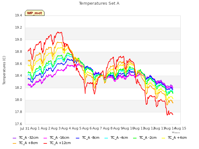 plot of Temperatures Set A