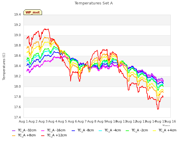 plot of Temperatures Set A