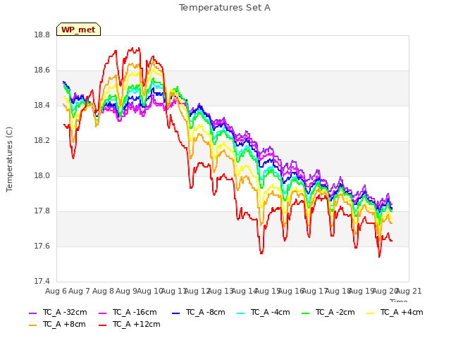 plot of Temperatures Set A