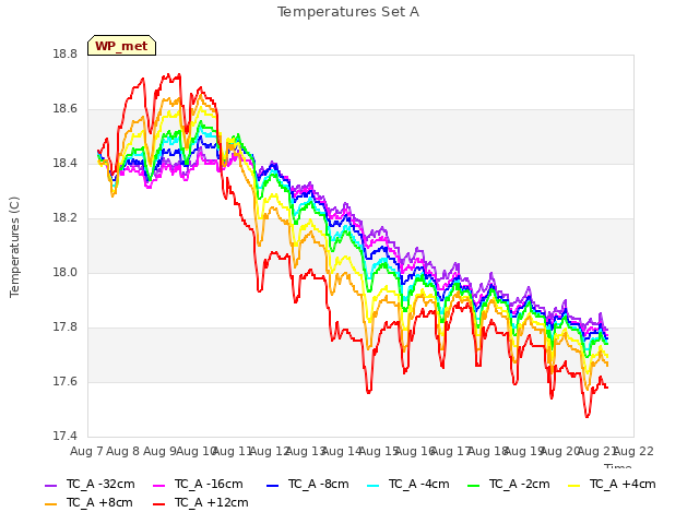 plot of Temperatures Set A