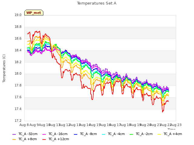 plot of Temperatures Set A