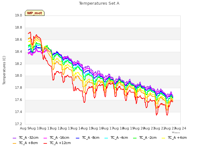 plot of Temperatures Set A