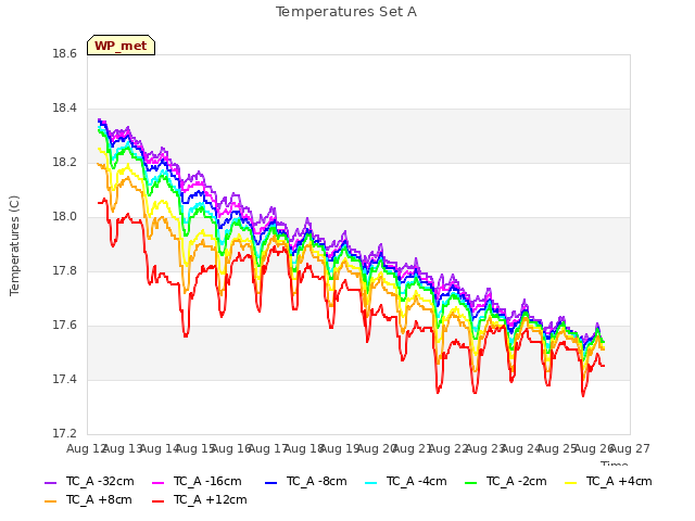 plot of Temperatures Set A