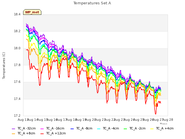 plot of Temperatures Set A