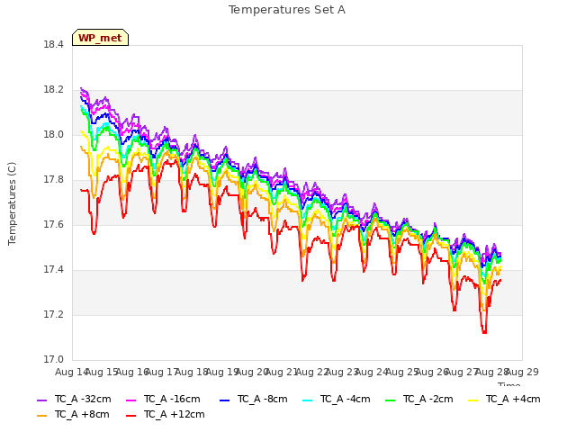 plot of Temperatures Set A