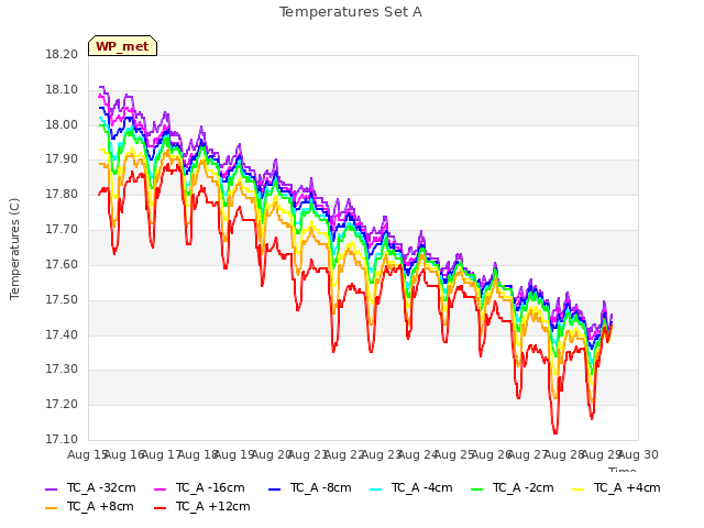 plot of Temperatures Set A