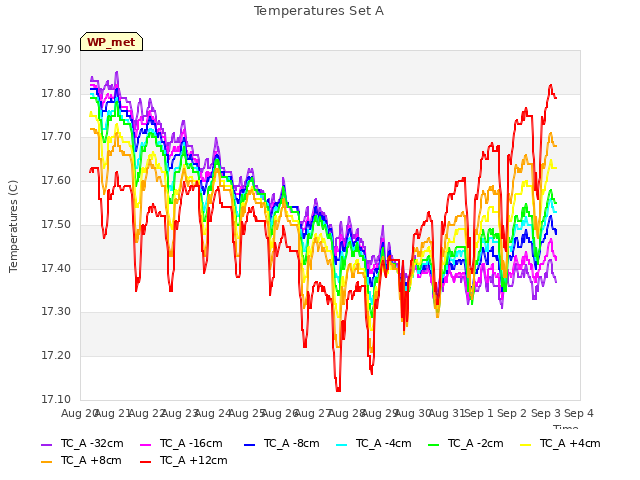 plot of Temperatures Set A