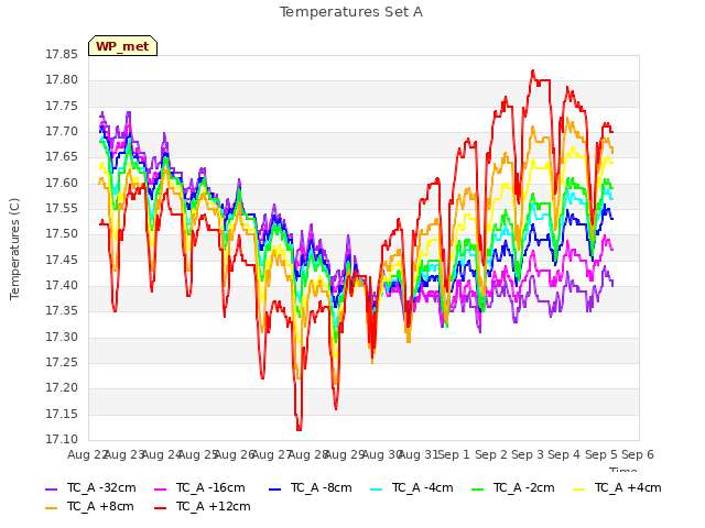 plot of Temperatures Set A