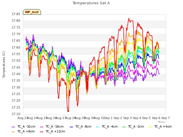 plot of Temperatures Set A