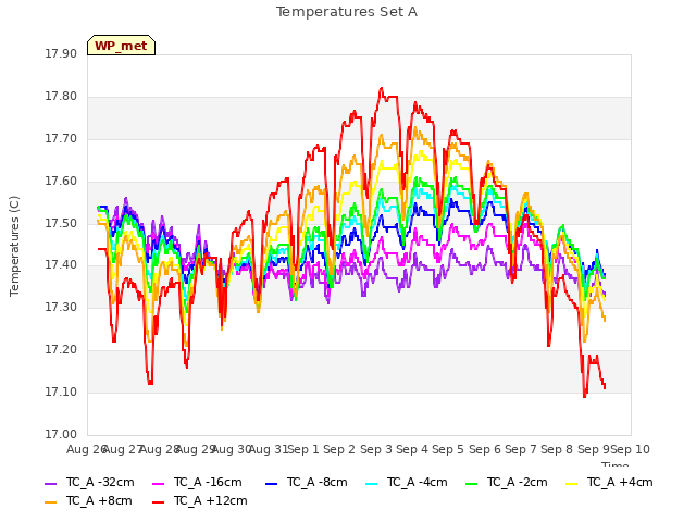 plot of Temperatures Set A