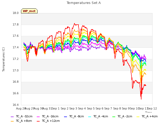 plot of Temperatures Set A