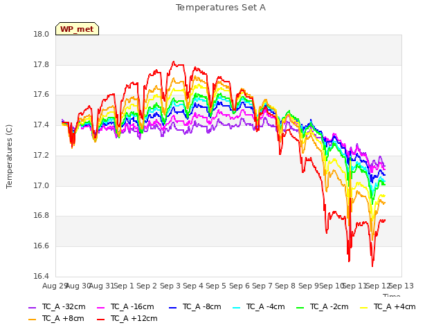 plot of Temperatures Set A