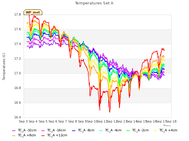 plot of Temperatures Set A