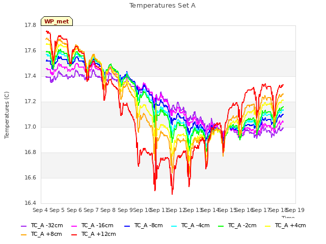plot of Temperatures Set A