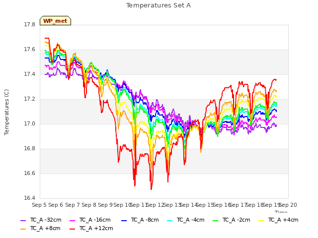 plot of Temperatures Set A