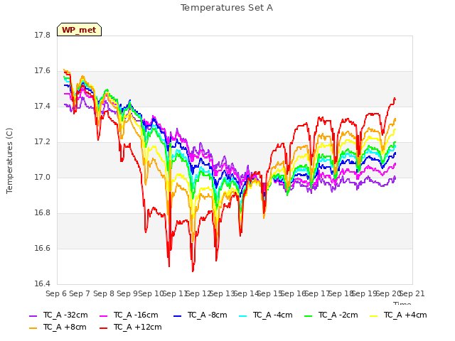 plot of Temperatures Set A