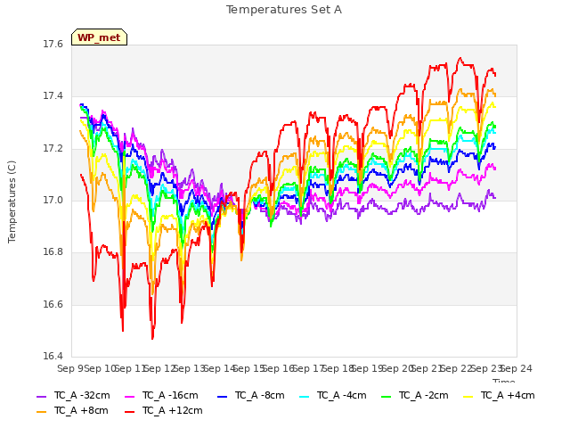 plot of Temperatures Set A