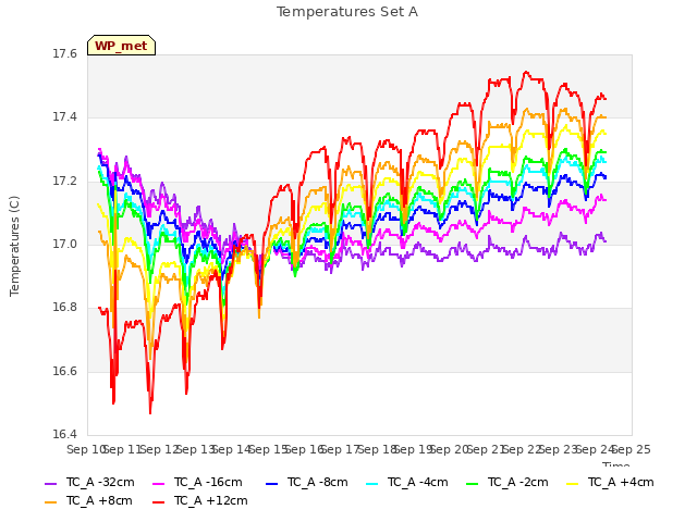 plot of Temperatures Set A