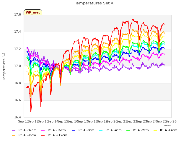 plot of Temperatures Set A