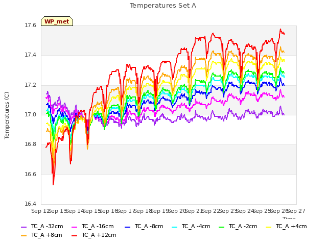 plot of Temperatures Set A