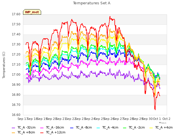 plot of Temperatures Set A