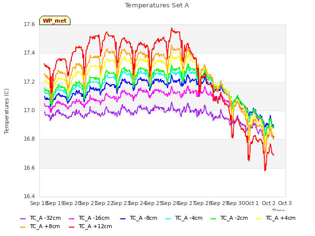 plot of Temperatures Set A