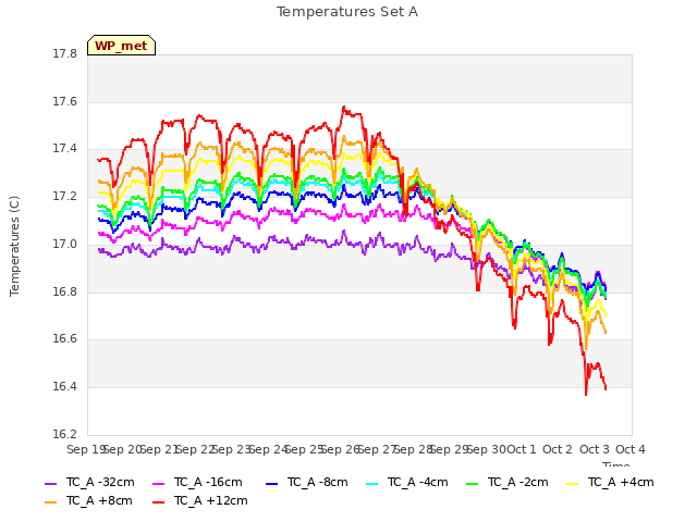 plot of Temperatures Set A