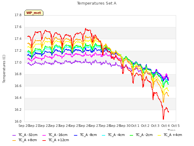 plot of Temperatures Set A