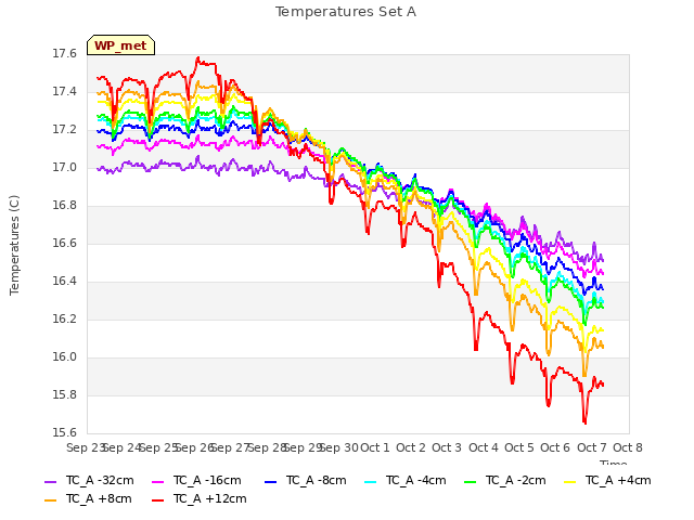 plot of Temperatures Set A