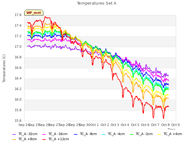 plot of Temperatures Set A