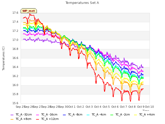 plot of Temperatures Set A