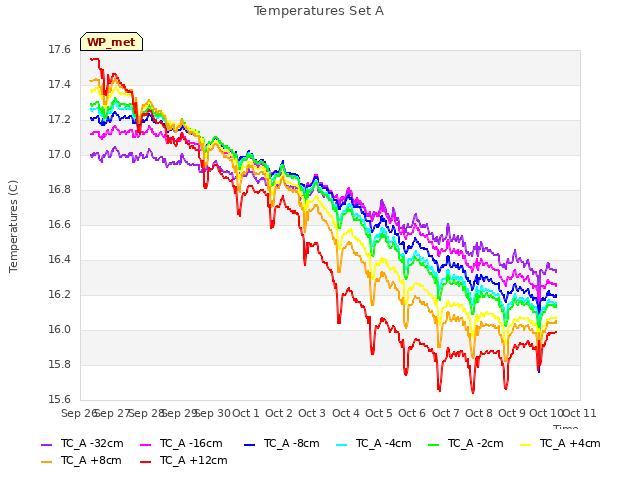 plot of Temperatures Set A