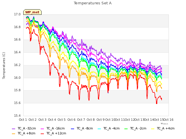 plot of Temperatures Set A