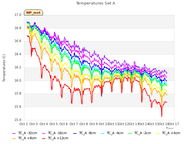 plot of Temperatures Set A