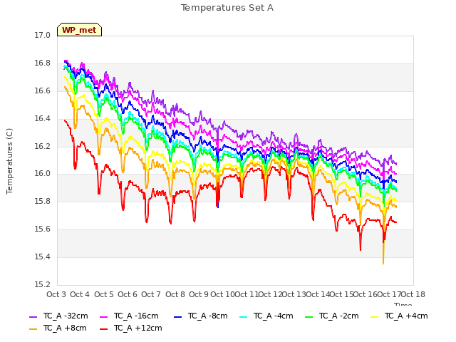 plot of Temperatures Set A