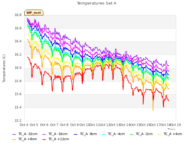 plot of Temperatures Set A