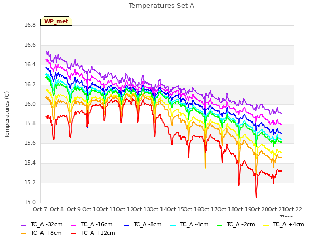 plot of Temperatures Set A