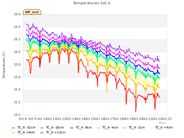 plot of Temperatures Set A