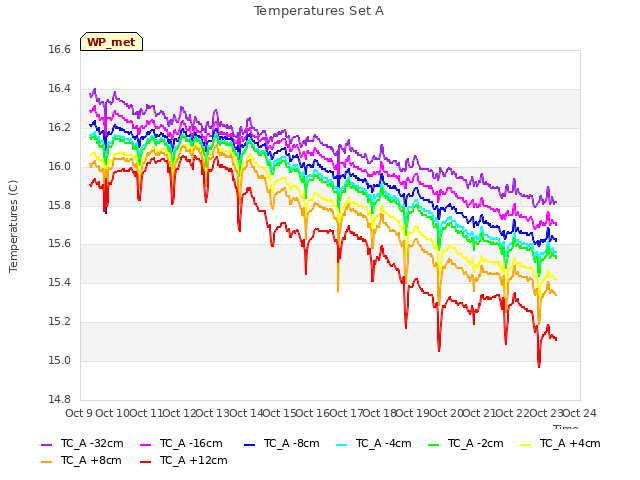 plot of Temperatures Set A