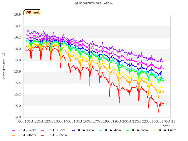 plot of Temperatures Set A