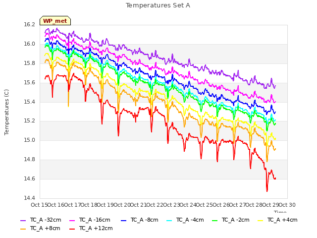 plot of Temperatures Set A