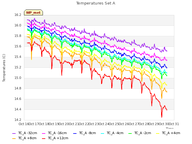 plot of Temperatures Set A