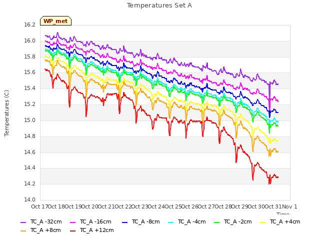 plot of Temperatures Set A